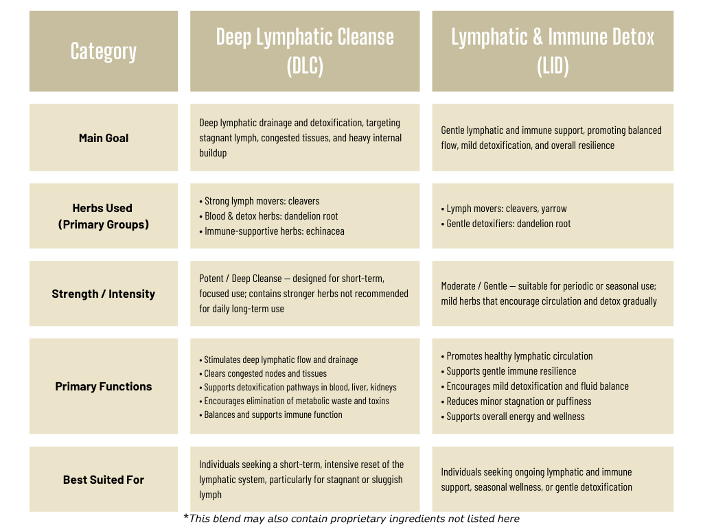 Deep Lymphatic Cleanse (DLC)