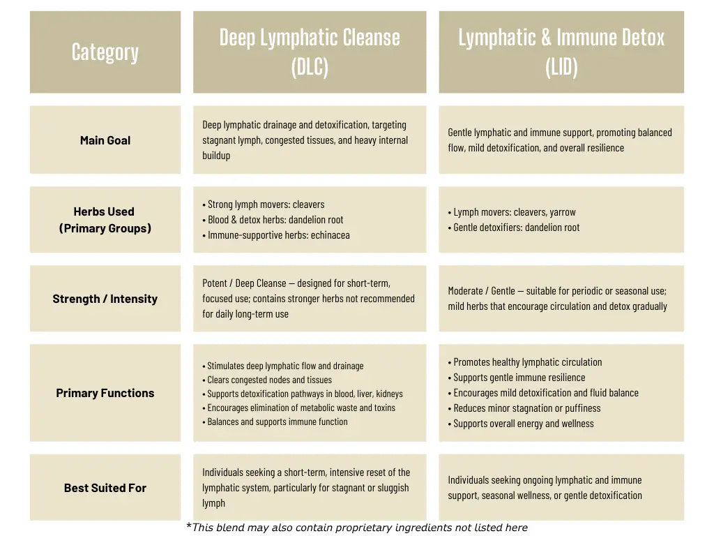 Deep Lymphatic Cleanse (DLC) 7chakrasrus